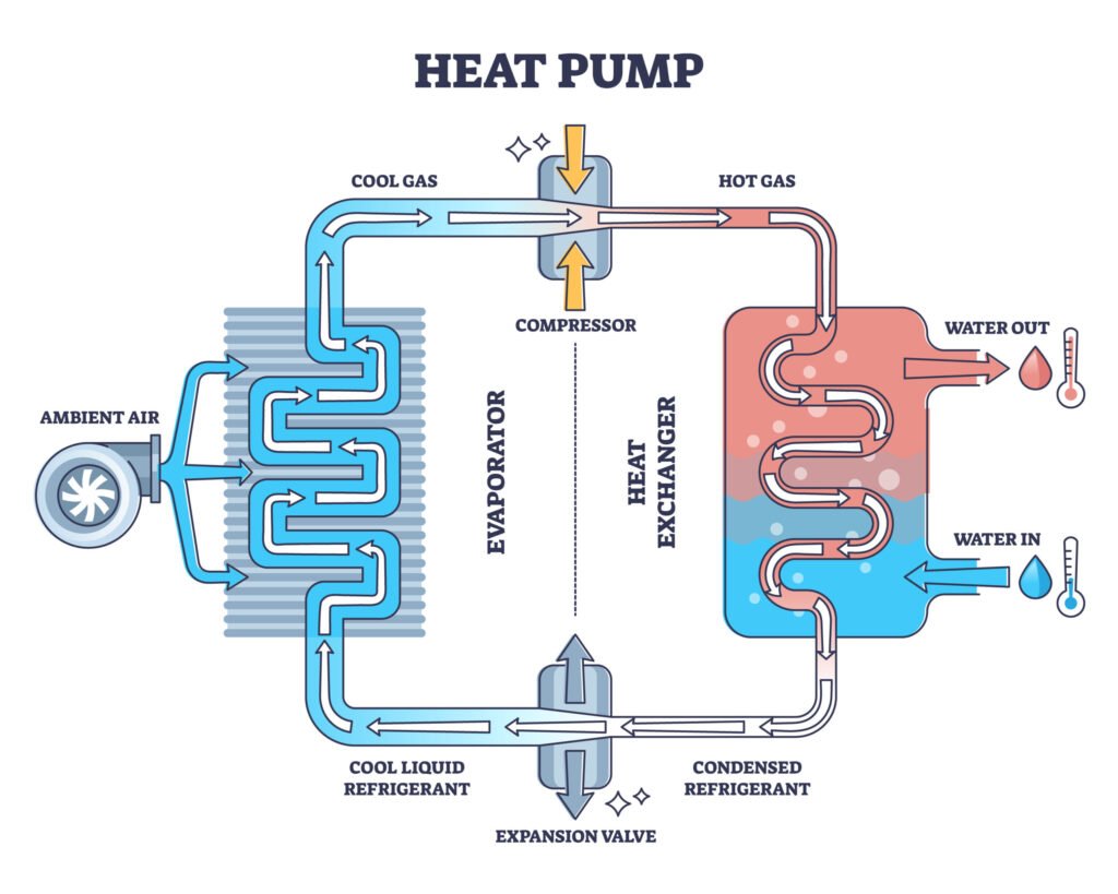 How-heat-pumps-work-scaled-1-1024x819 How Does A Heat Pump Work?