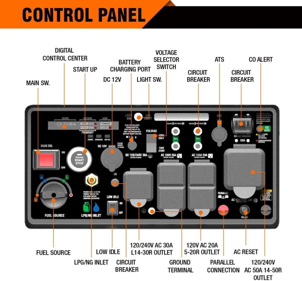 71mk1sMM5L._AC_SL1500_-1024x955 GENMAX Tri Fuel Generator Review